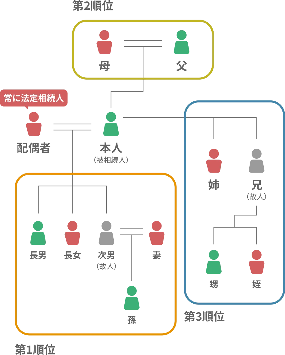 法定相続人の範囲・順位の図